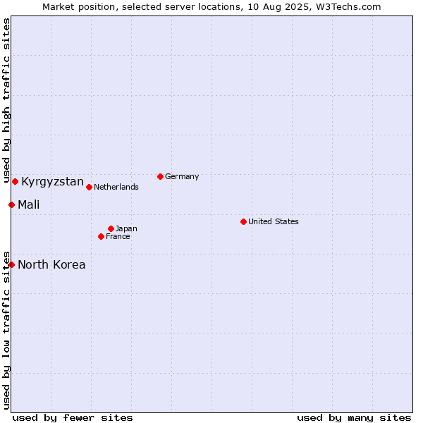 Market position of Kyrgyzstan vs. Mali vs. North Korea