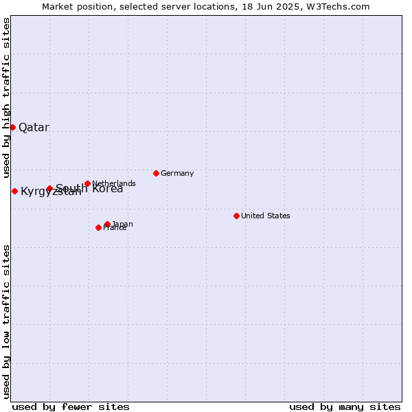 Market position of South Korea vs. Kyrgyzstan vs. Qatar