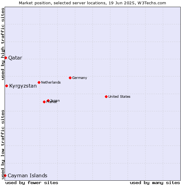 Market position of Kyrgyzstan vs. Qatar vs. Cayman Islands