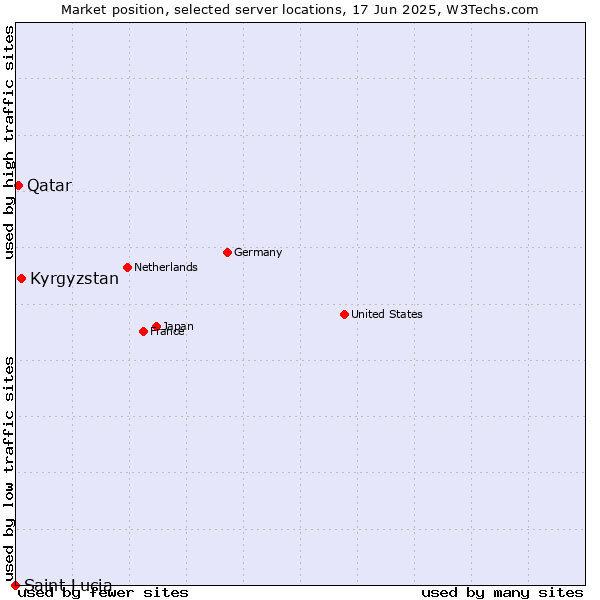 Market position of Kyrgyzstan vs. Qatar vs. Saint Lucia
