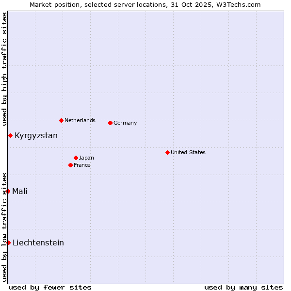 Market position of Kyrgyzstan vs. Liechtenstein vs. Mali