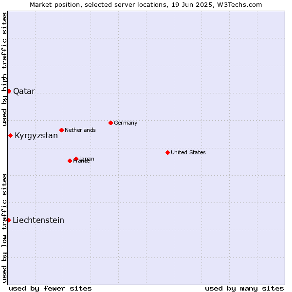 Market position of Kyrgyzstan vs. Qatar vs. Liechtenstein