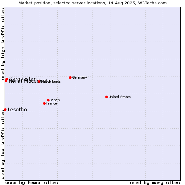 Market position of Kyrgyzstan vs. North Macedonia vs. Lesotho
