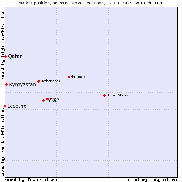Market position of Kyrgyzstan vs. Qatar vs. Lesotho