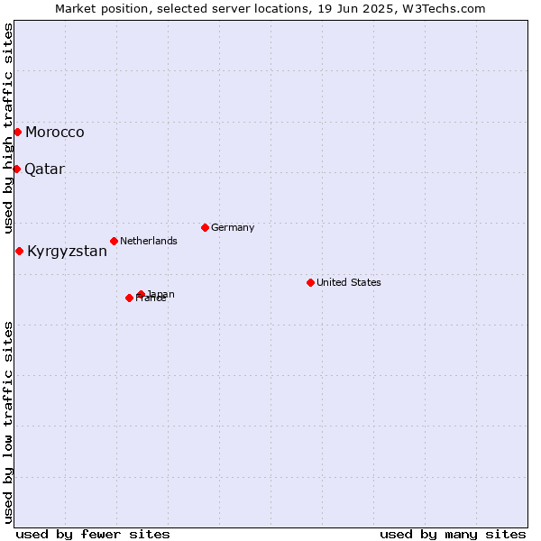 Market position of Kyrgyzstan vs. Morocco vs. Qatar