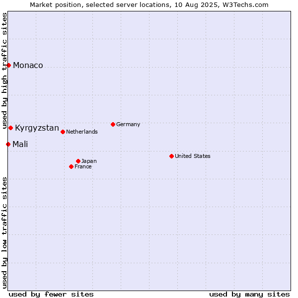 Market position of Kyrgyzstan vs. Monaco vs. Mali