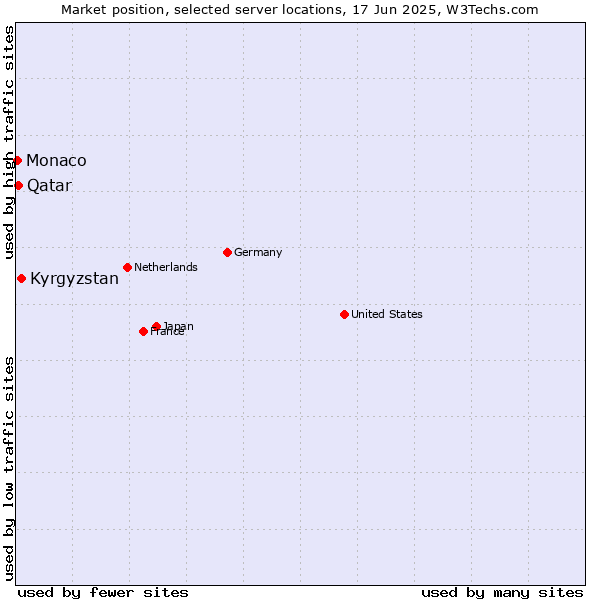 Market position of Kyrgyzstan vs. Qatar vs. Monaco