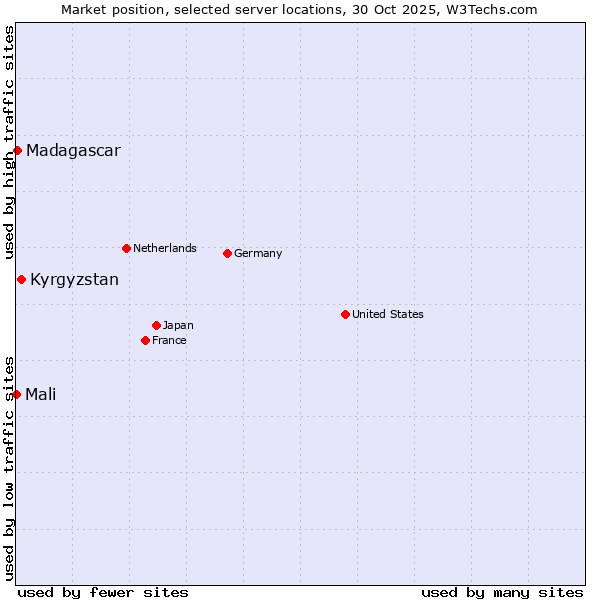 Market position of Kyrgyzstan vs. Madagascar vs. Mali