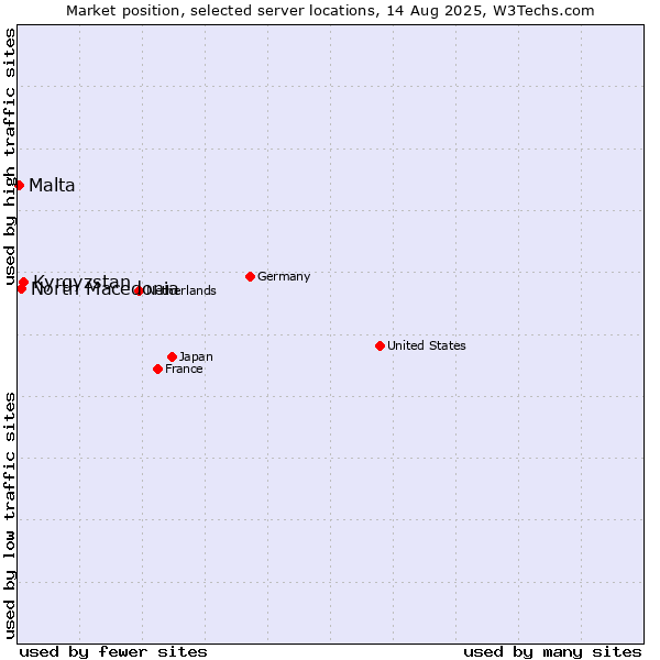 Market position of Kyrgyzstan vs. North Macedonia vs. Malta