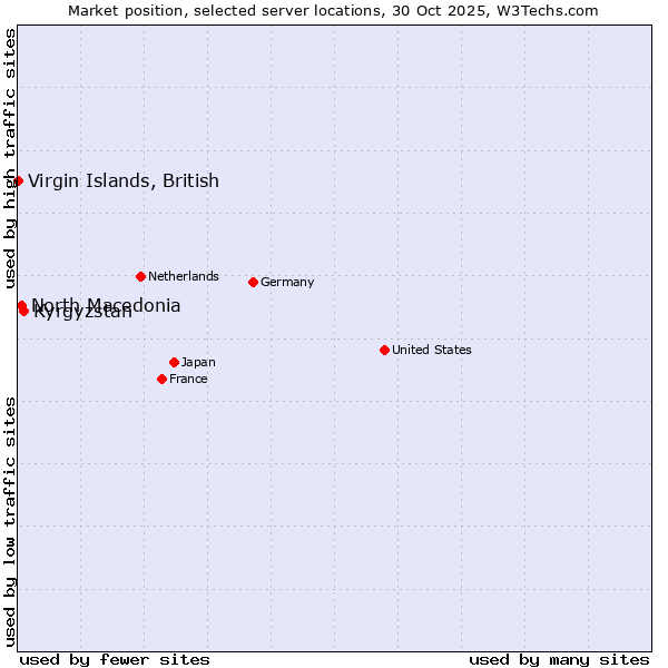 Market position of Kyrgyzstan vs. North Macedonia vs. Virgin Islands, British