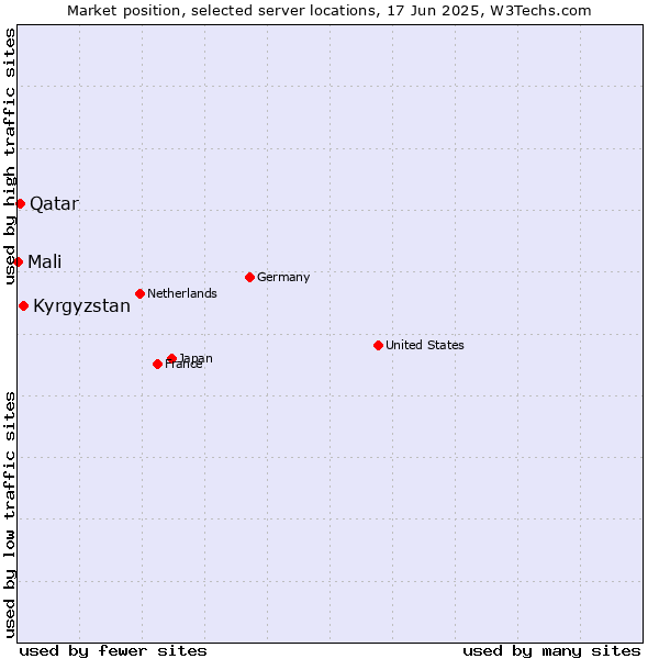 Market position of Kyrgyzstan vs. Qatar vs. Mali