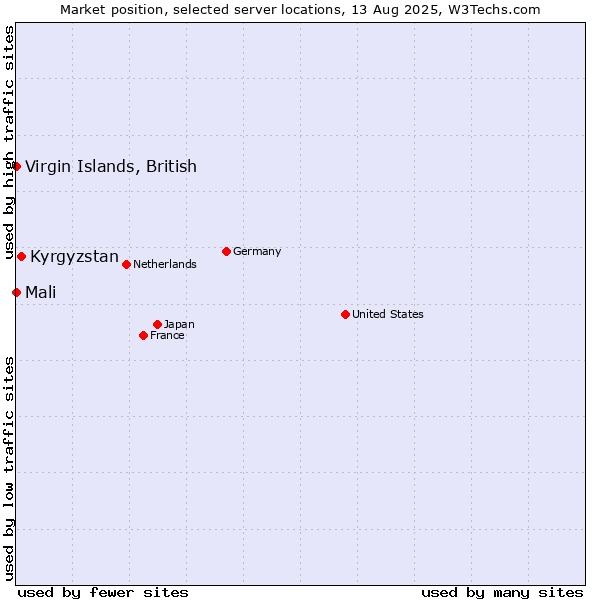 Market position of Kyrgyzstan vs. Mali vs. Virgin Islands, British