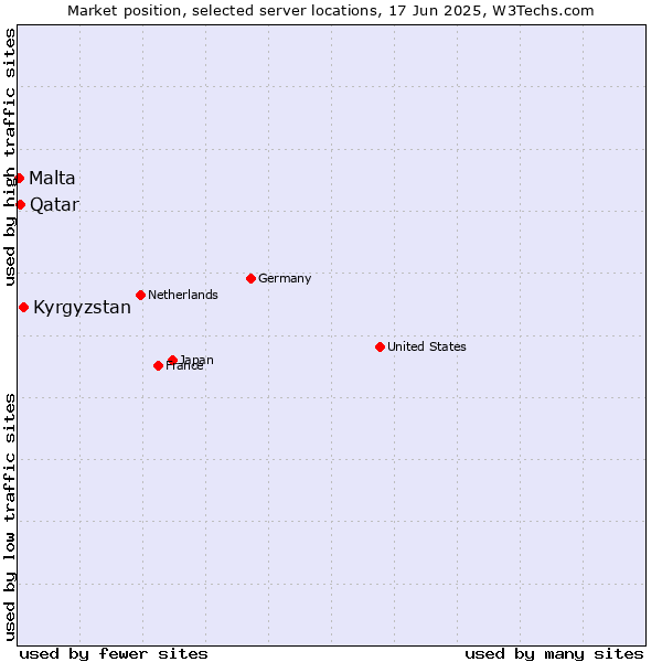 Market position of Kyrgyzstan vs. Qatar vs. Malta