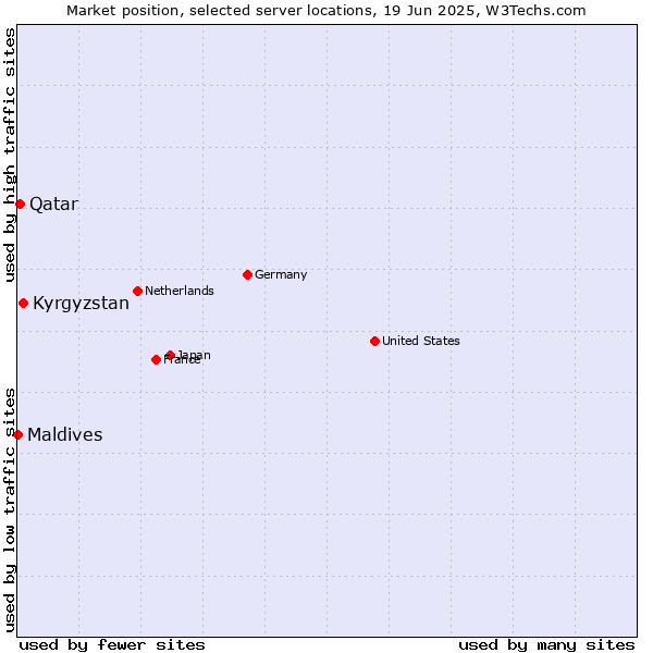 Market position of Kyrgyzstan vs. Qatar vs. Maldives