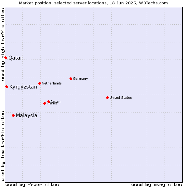 Market position of Malaysia vs. Kyrgyzstan vs. Qatar