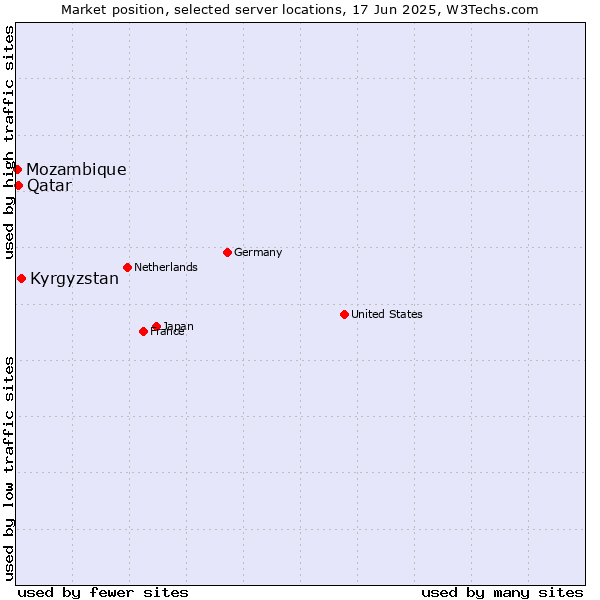Market position of Kyrgyzstan vs. Qatar vs. Mozambique