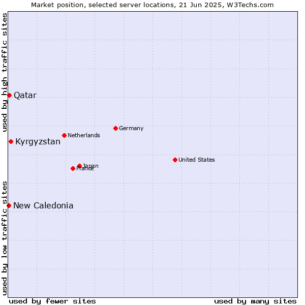 Market position of Kyrgyzstan vs. Qatar vs. New Caledonia