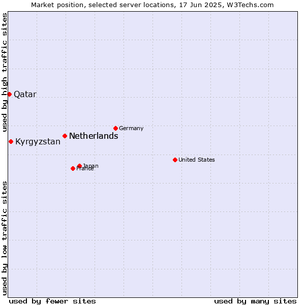 Market position of Netherlands vs. Kyrgyzstan vs. Qatar
