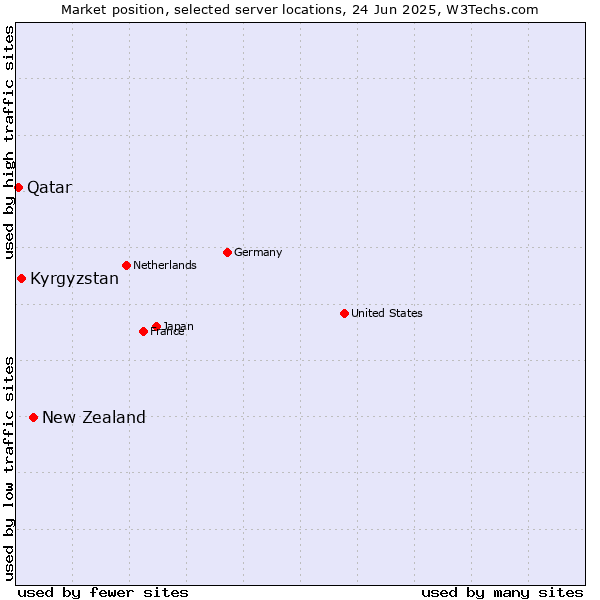 Market position of New Zealand vs. Kyrgyzstan vs. Qatar