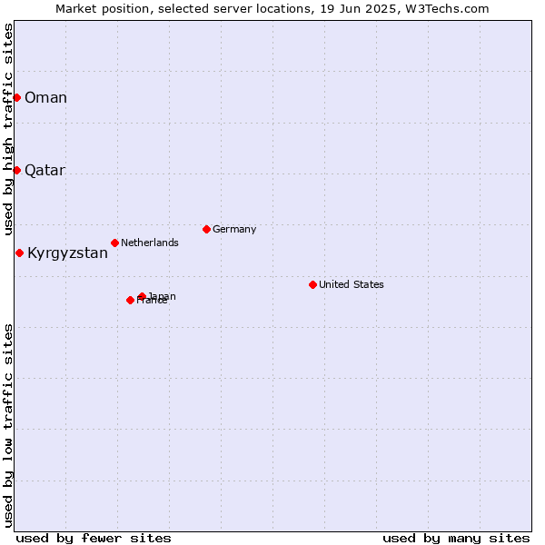 Market position of Kyrgyzstan vs. Qatar vs. Oman
