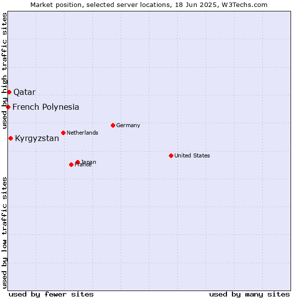 Market position of Kyrgyzstan vs. Qatar vs. French Polynesia