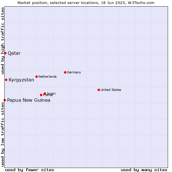 Market position of Kyrgyzstan vs. Qatar vs. Papua New Guinea