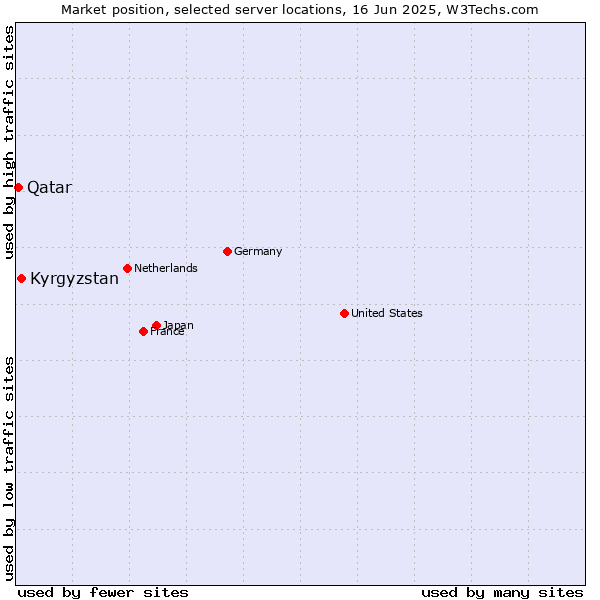 Market position of Kyrgyzstan vs. Qatar