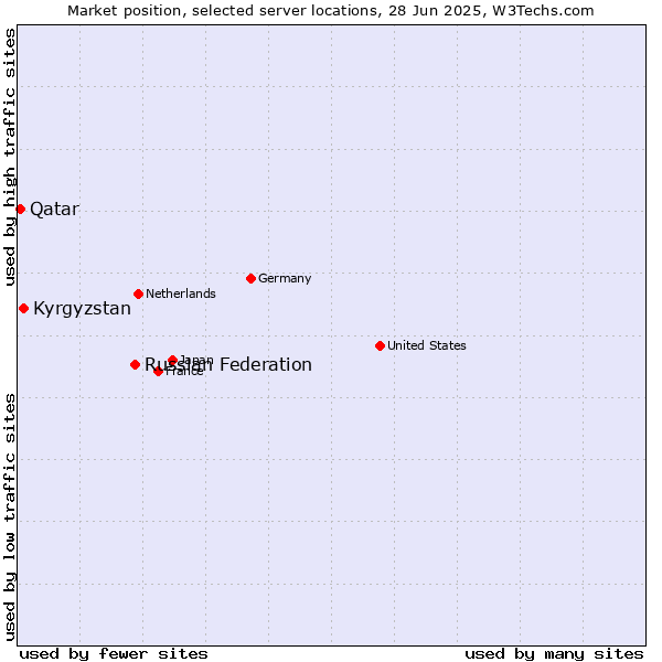 Market position of Russian Federation vs. Kyrgyzstan vs. Qatar