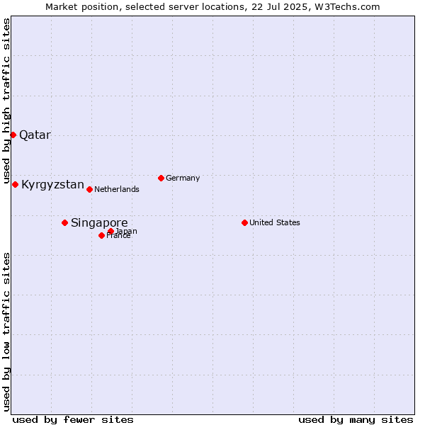 Market position of Singapore vs. Kyrgyzstan vs. Qatar