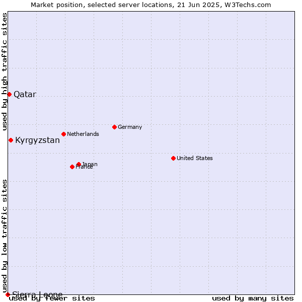 Market position of Kyrgyzstan vs. Qatar vs. Sierra Leone