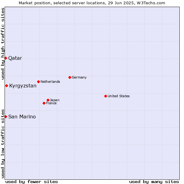 Market position of Kyrgyzstan vs. Qatar vs. San Marino