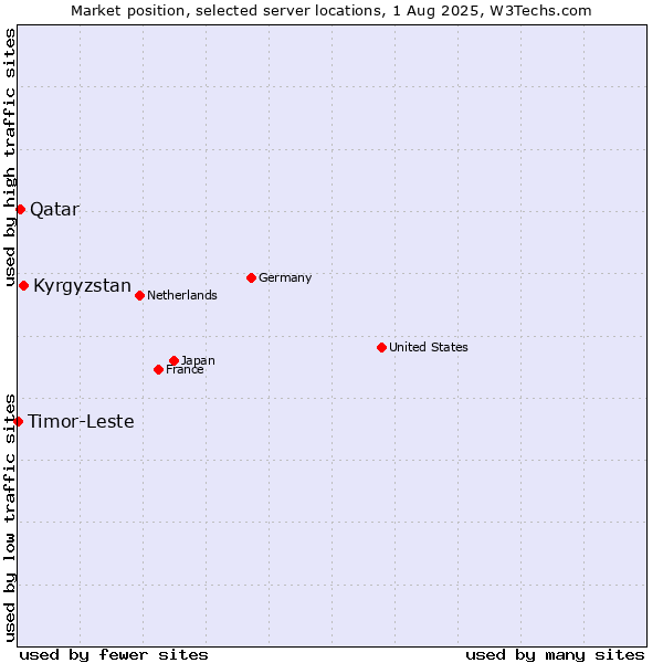 Market position of Kyrgyzstan vs. Qatar vs. Timor-Leste