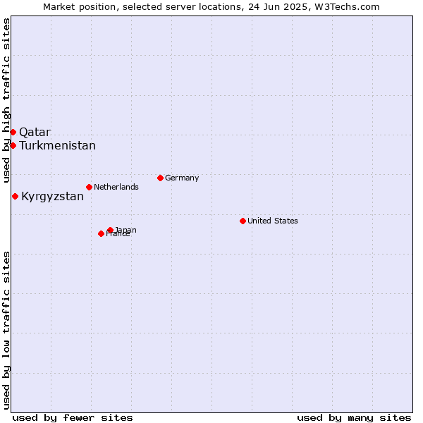 Market position of Kyrgyzstan vs. Qatar vs. Turkmenistan