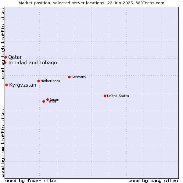 Market position of Kyrgyzstan vs. Qatar vs. Trinidad and Tobago