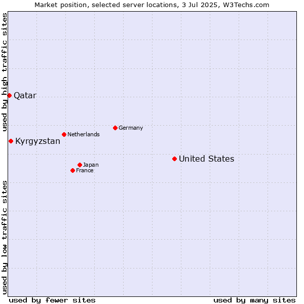 Market position of United States and territories vs. Kyrgyzstan vs. Qatar