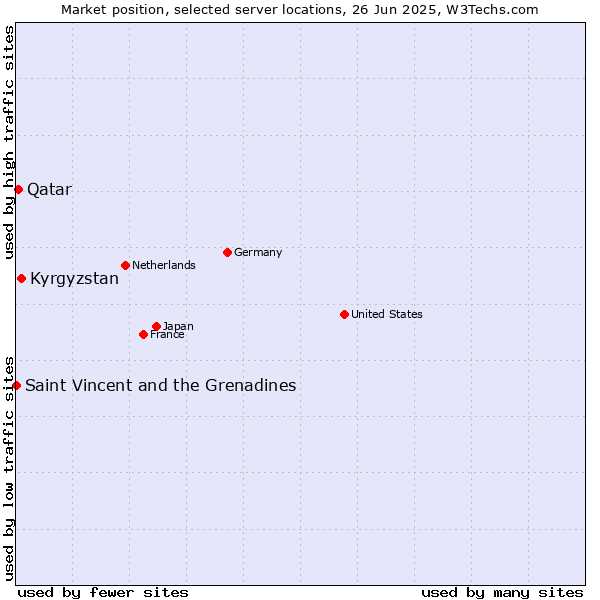 Market position of Kyrgyzstan vs. Qatar vs. Saint Vincent and the Grenadines
