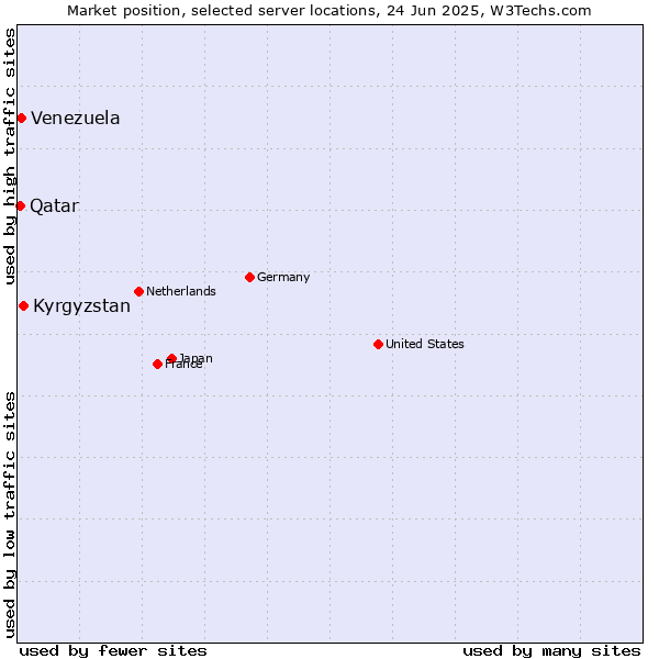 Market position of Kyrgyzstan vs. Venezuela vs. Qatar