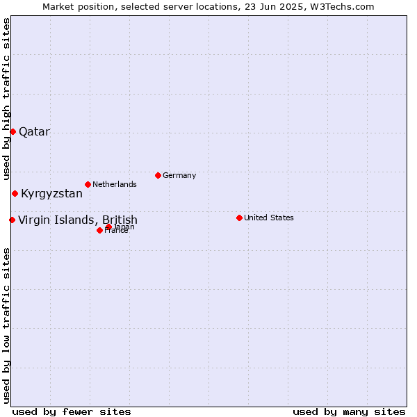 Market position of Kyrgyzstan vs. Qatar vs. Virgin Islands, British