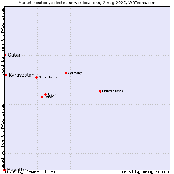Market position of Kyrgyzstan vs. Qatar vs. Mayotte