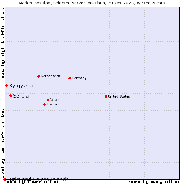 Market position of Serbia vs. Kyrgyzstan vs. Turks and Caicos Islands