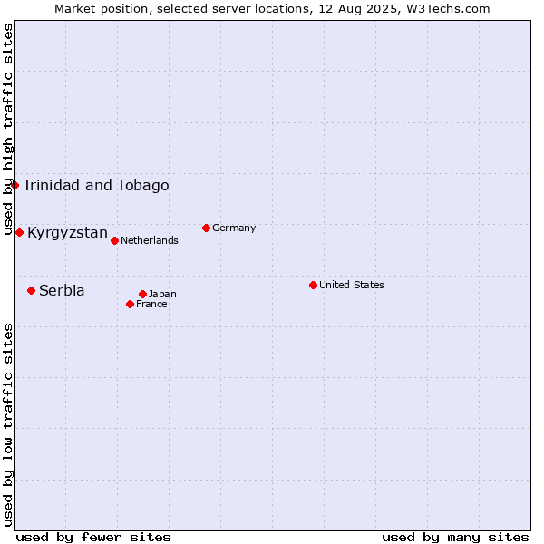 Market position of Serbia vs. Kyrgyzstan vs. Trinidad and Tobago
