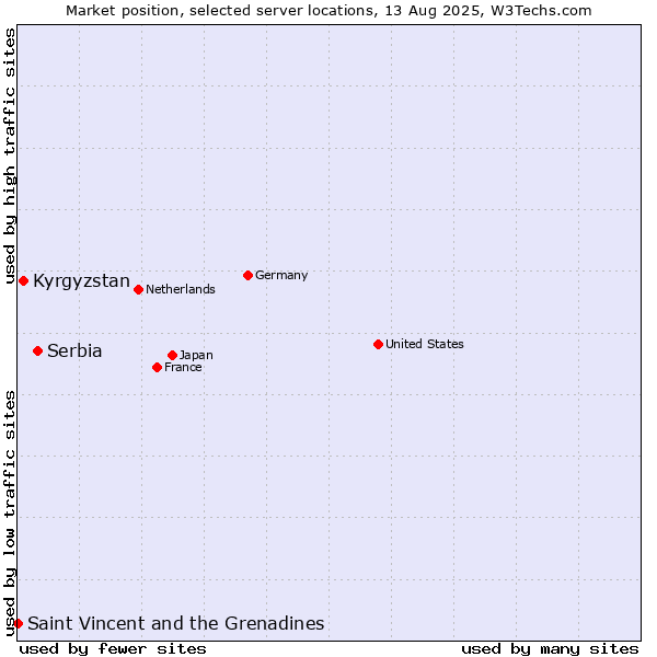 Market position of Serbia vs. Kyrgyzstan vs. Saint Vincent and the Grenadines