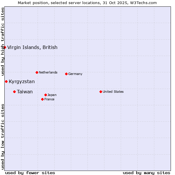Market position of Taiwan vs. Kyrgyzstan vs. Virgin Islands, British