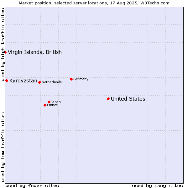 Market position of United States vs. Kyrgyzstan vs. Virgin Islands, British