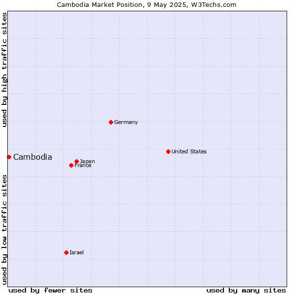 Market position of Cambodia