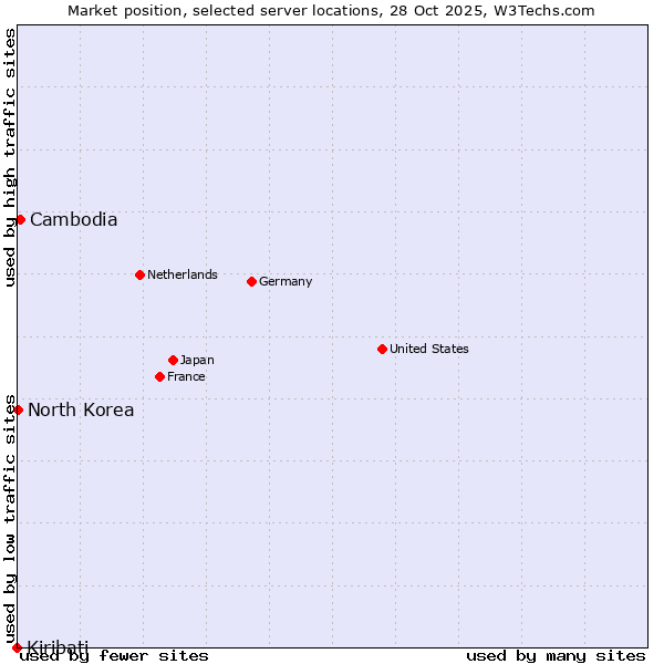 Market position of Cambodia vs. North Korea vs. Kiribati