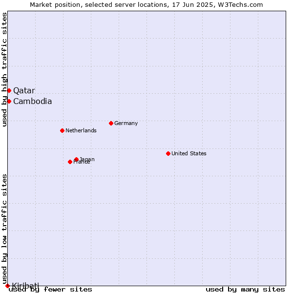 Market position of Qatar vs. Cambodia vs. Kiribati