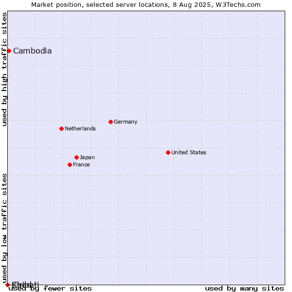 Market position of Cambodia vs. Chad vs. Kiribati