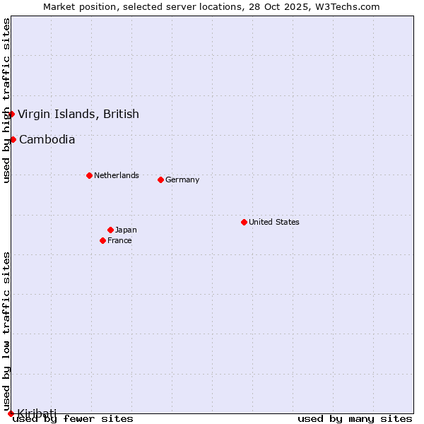 Market position of Cambodia vs. Virgin Islands, British vs. Kiribati