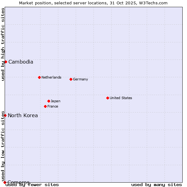 Market position of Cambodia vs. North Korea vs. Comoros